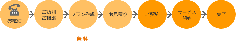 遺品整理の流れ